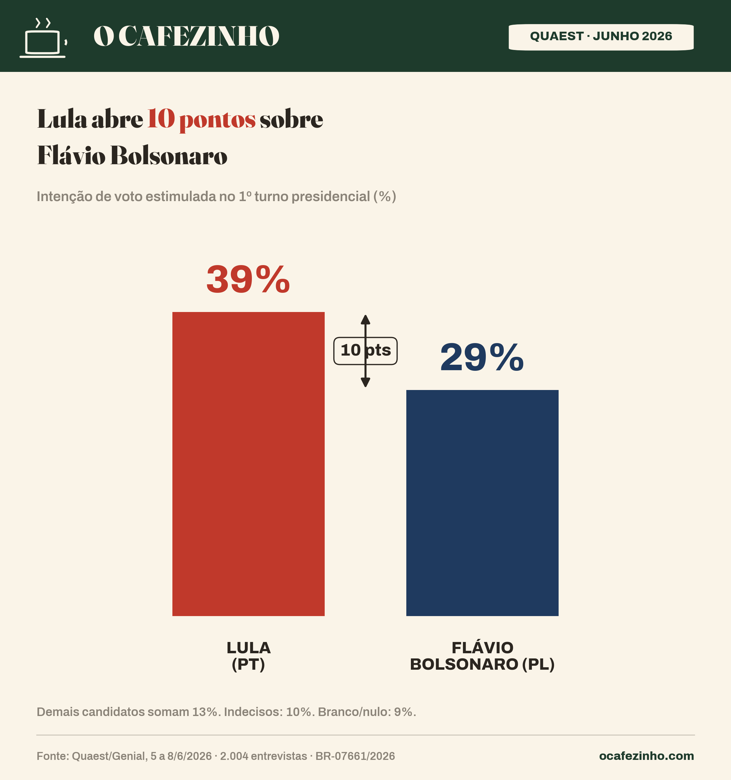 Intenção de voto para presidente no 1º turno, Lula e Flávio Bolsonaro, Quaest junho 2026
