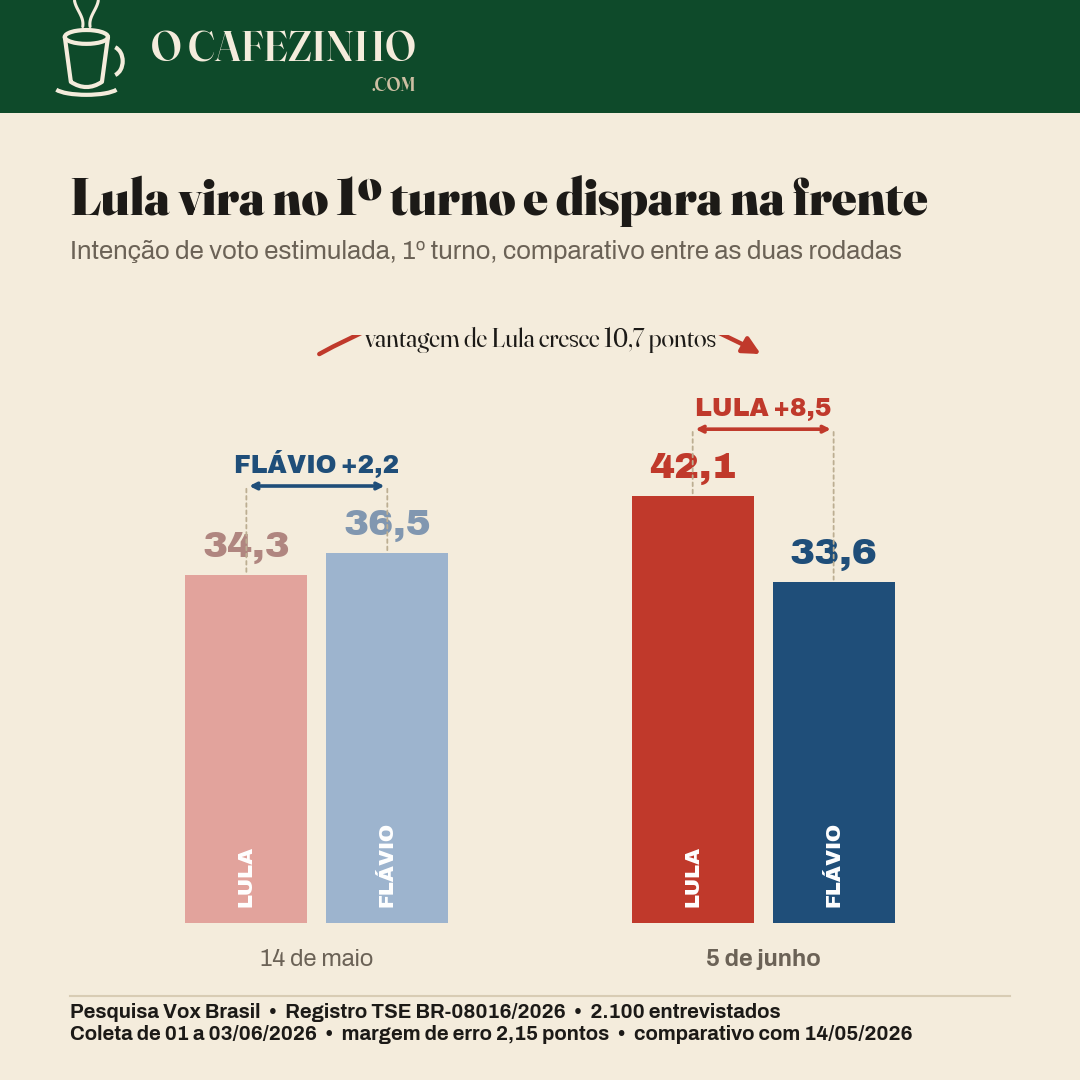 Histórico de intenção de voto no primeiro turno