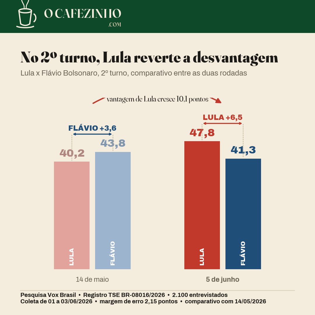 Histórico de intenção de voto no segundo turno