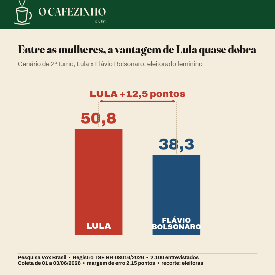 Intenção de voto feminina no segundo turno