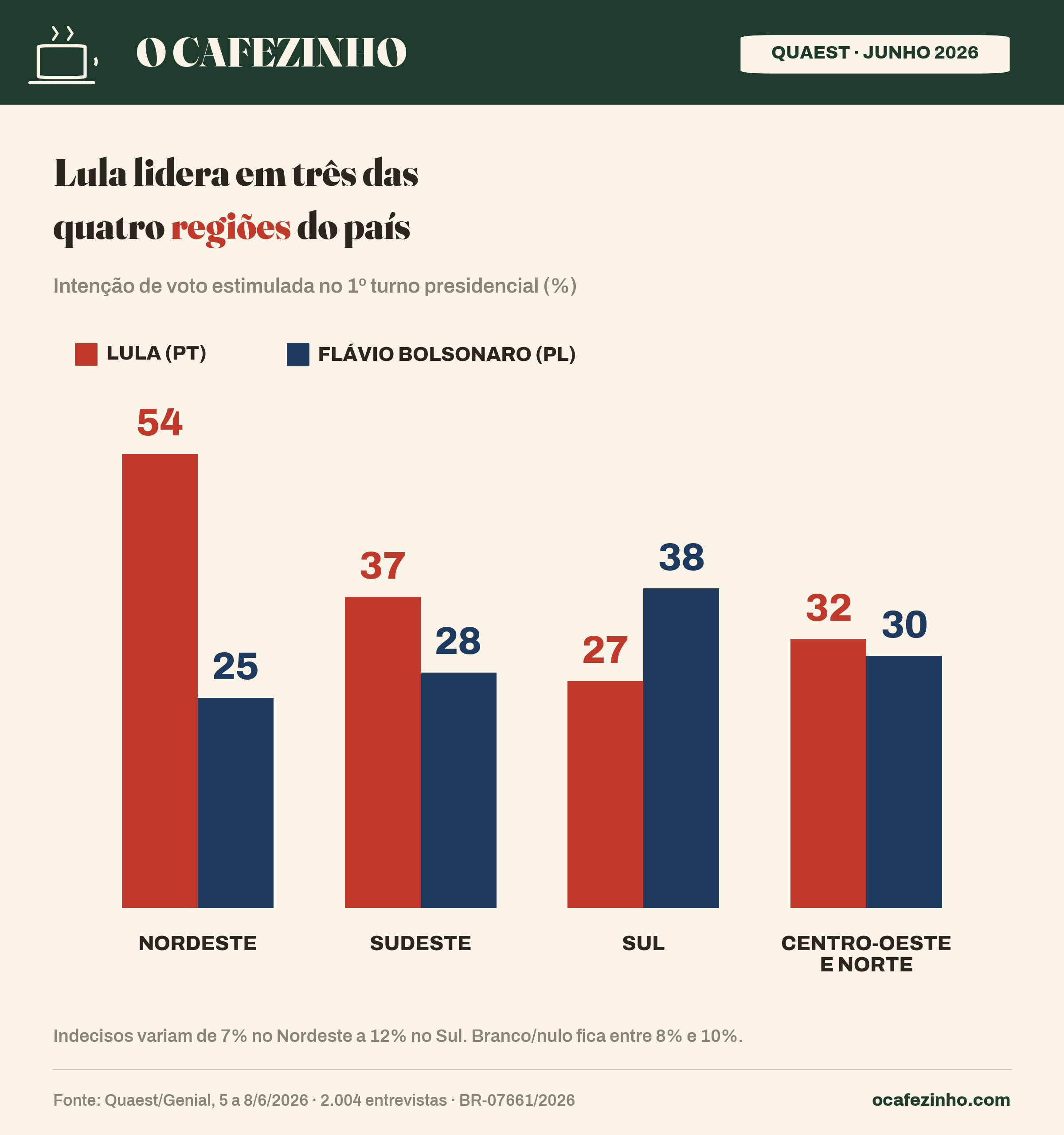 Intenção de voto no 1º turno por região, Quaest junho 2026