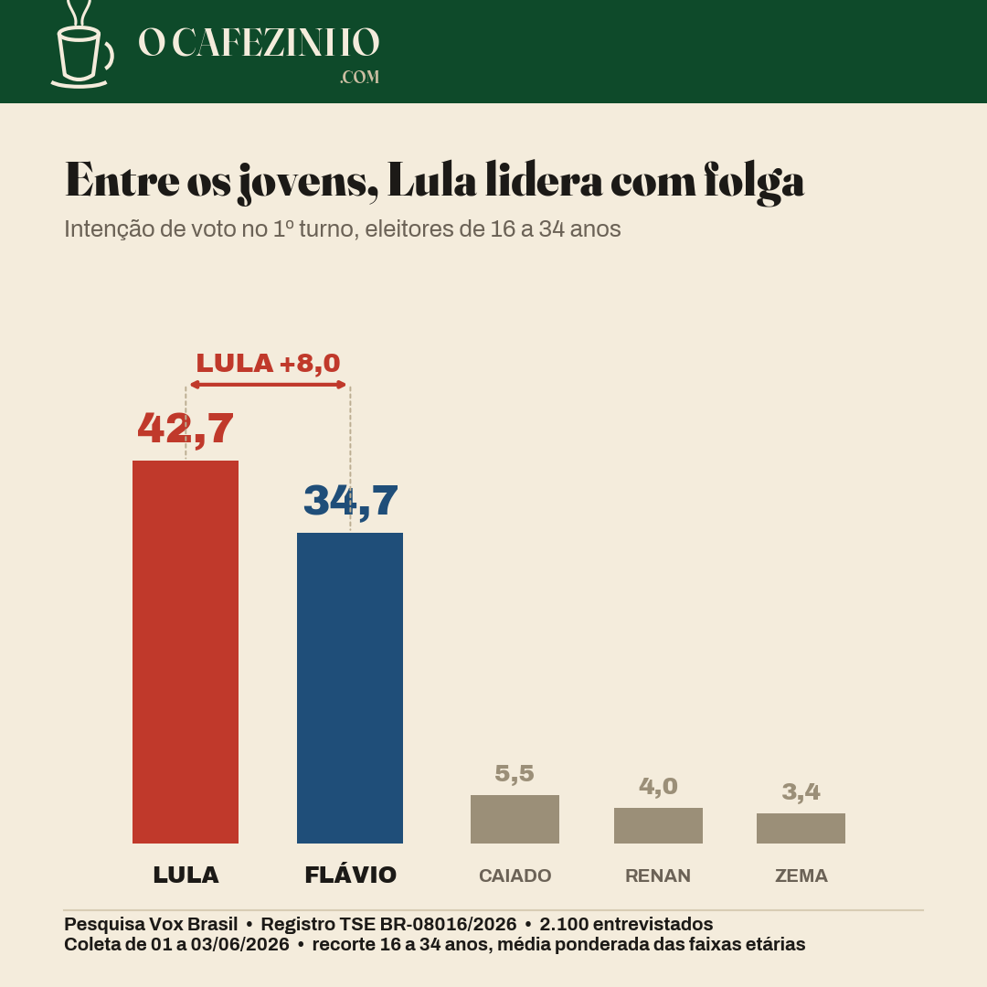 Intenção de voto entre jovens no primeiro turno