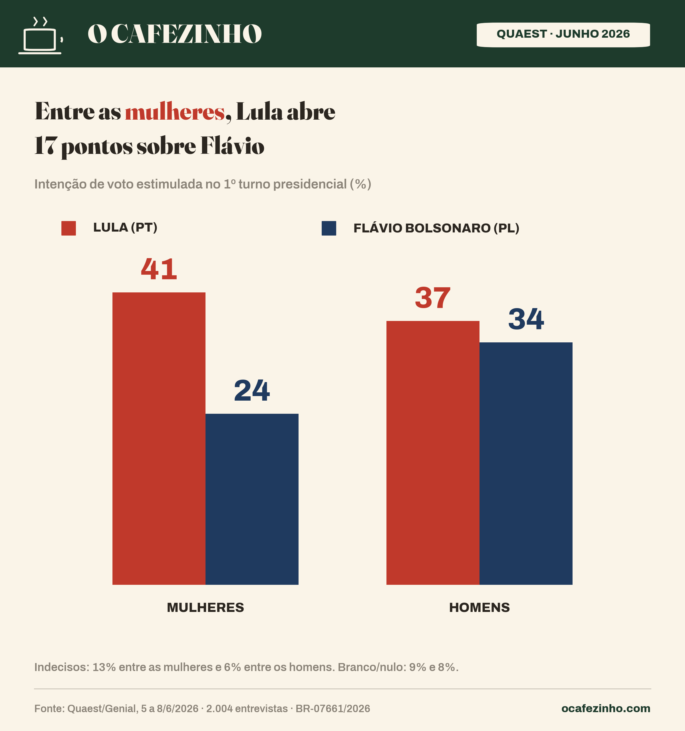 Intenção de voto no 1º turno por sexo, Quaest junho 2026