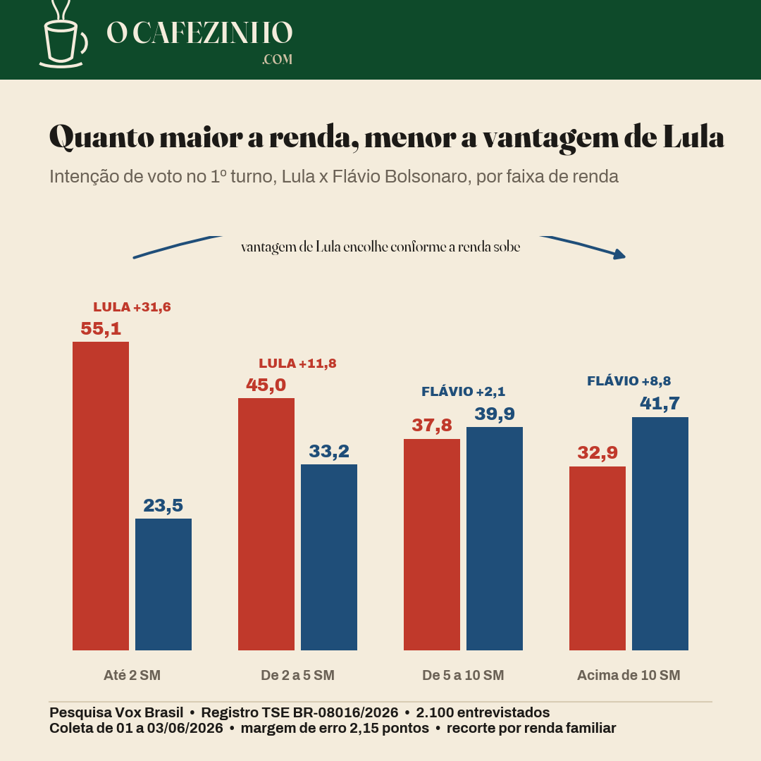 Intenção de voto por faixa de renda no primeiro turno