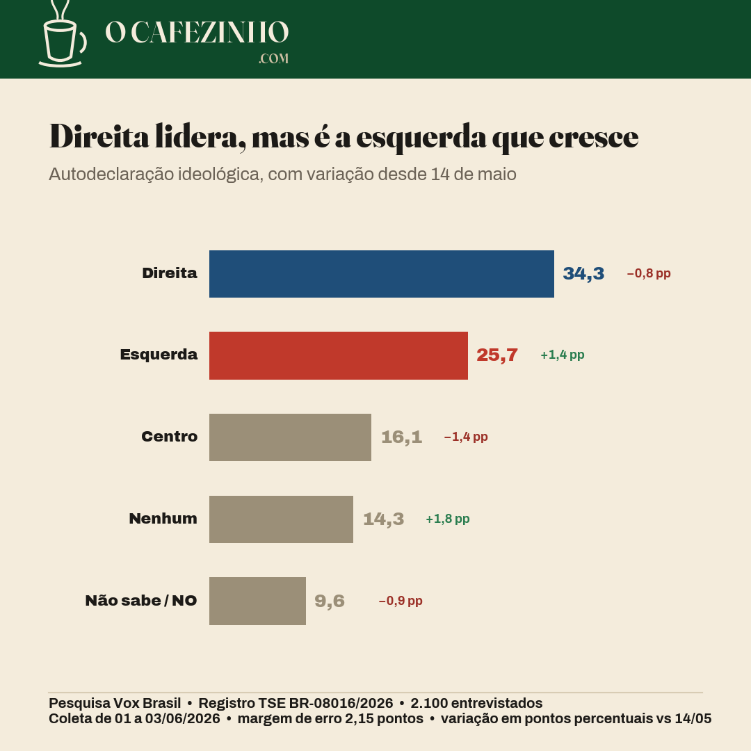 Posicionamento ideológico do eleitorado
