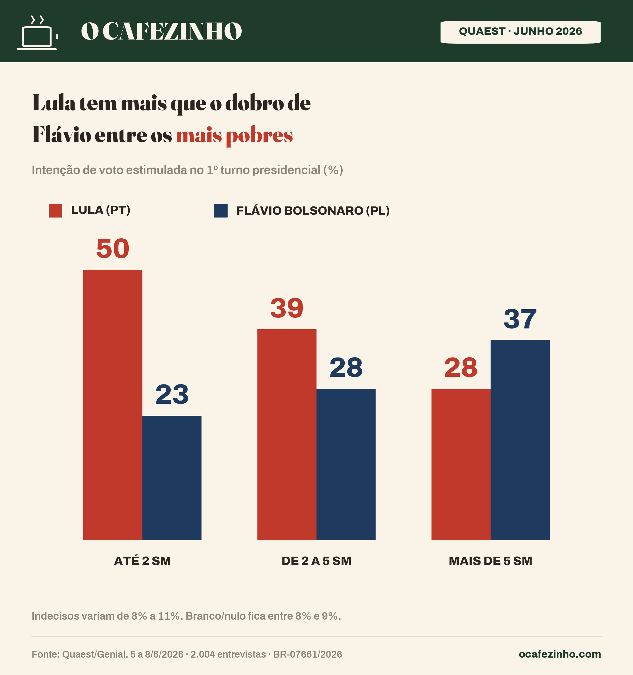Intenção de voto no 1º turno por renda familiar, Quaest junho 2026