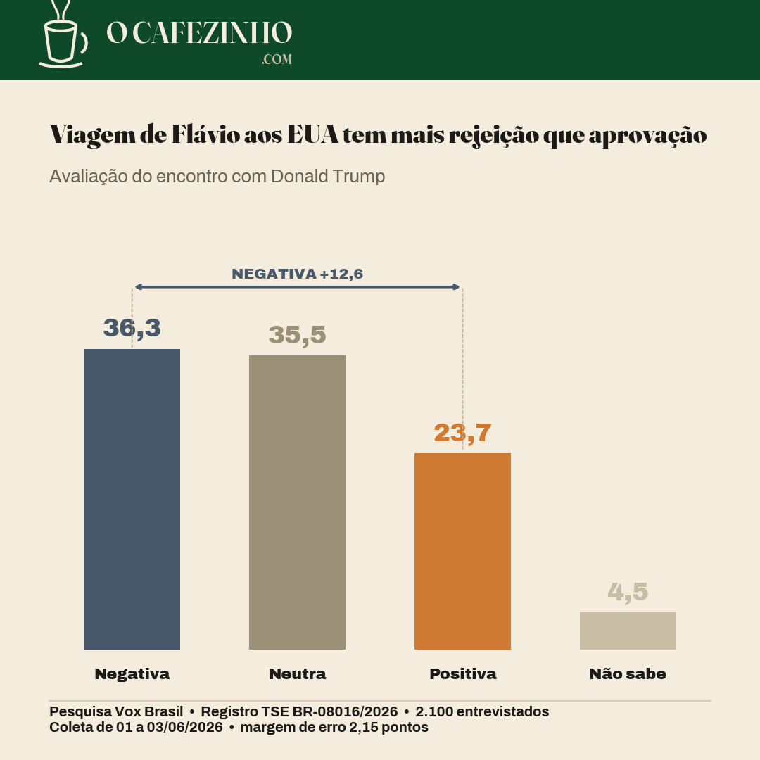 Avaliação da viagem de Flávio Bolsonaro
