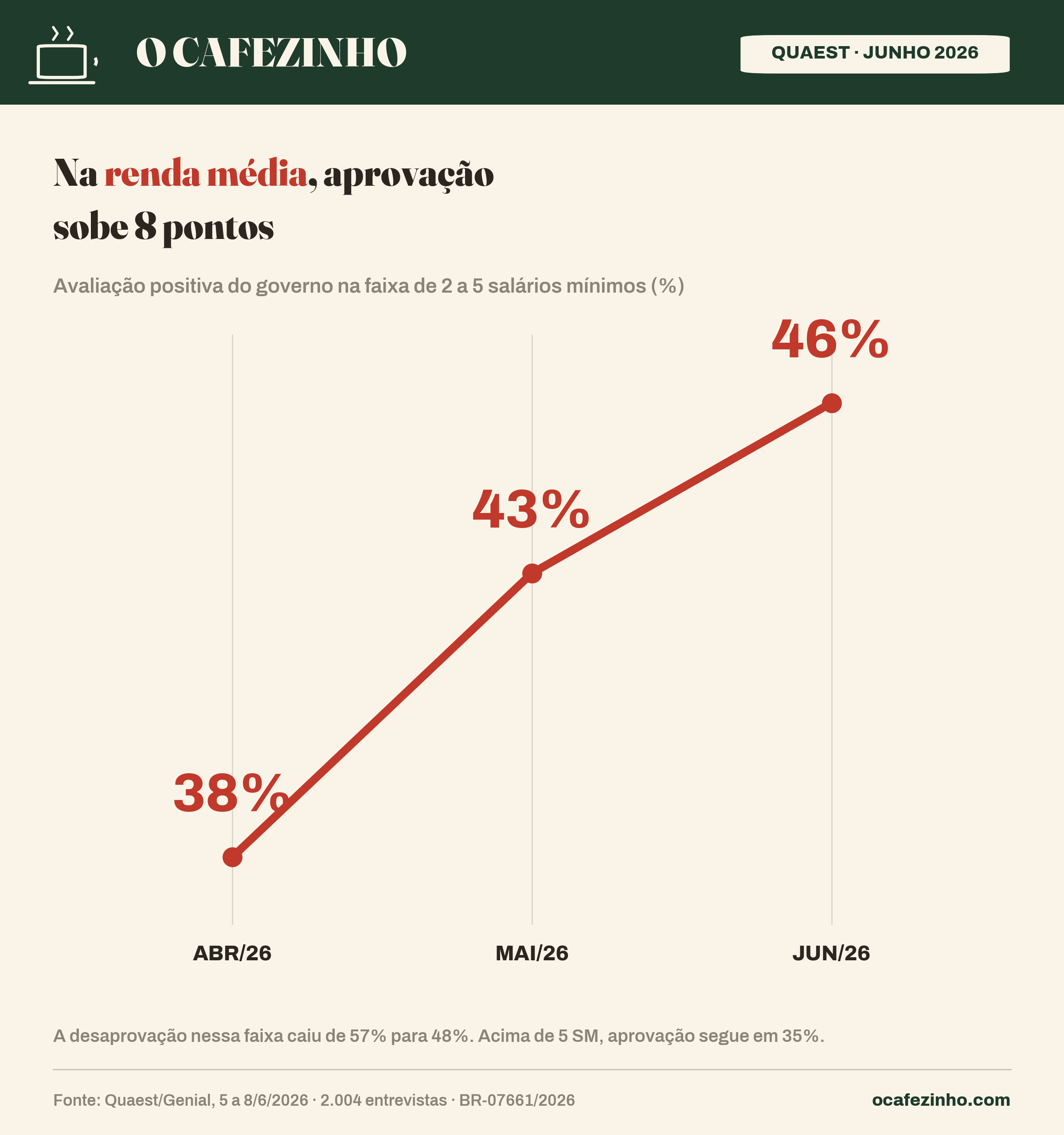Aprovação do governo Lula de 2 a 5 salários mínimos, Quaest junho 2026