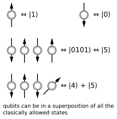 Qubits are made up of controlled particles and the means of control (e.g. devices that trap particles and switch them from on