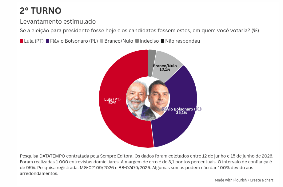 Gráfico da pesquisa de intenção de voto para o segundo turno presidencial em Minas Gerais (DATATEMPO)