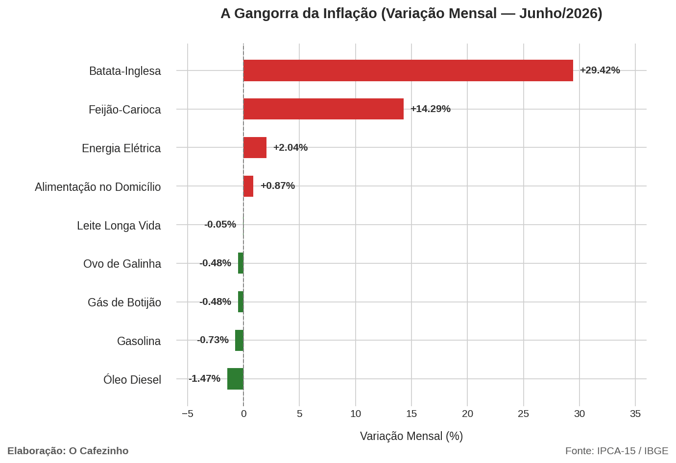 Gráfico da variação mensal da inflação de junho de 2026