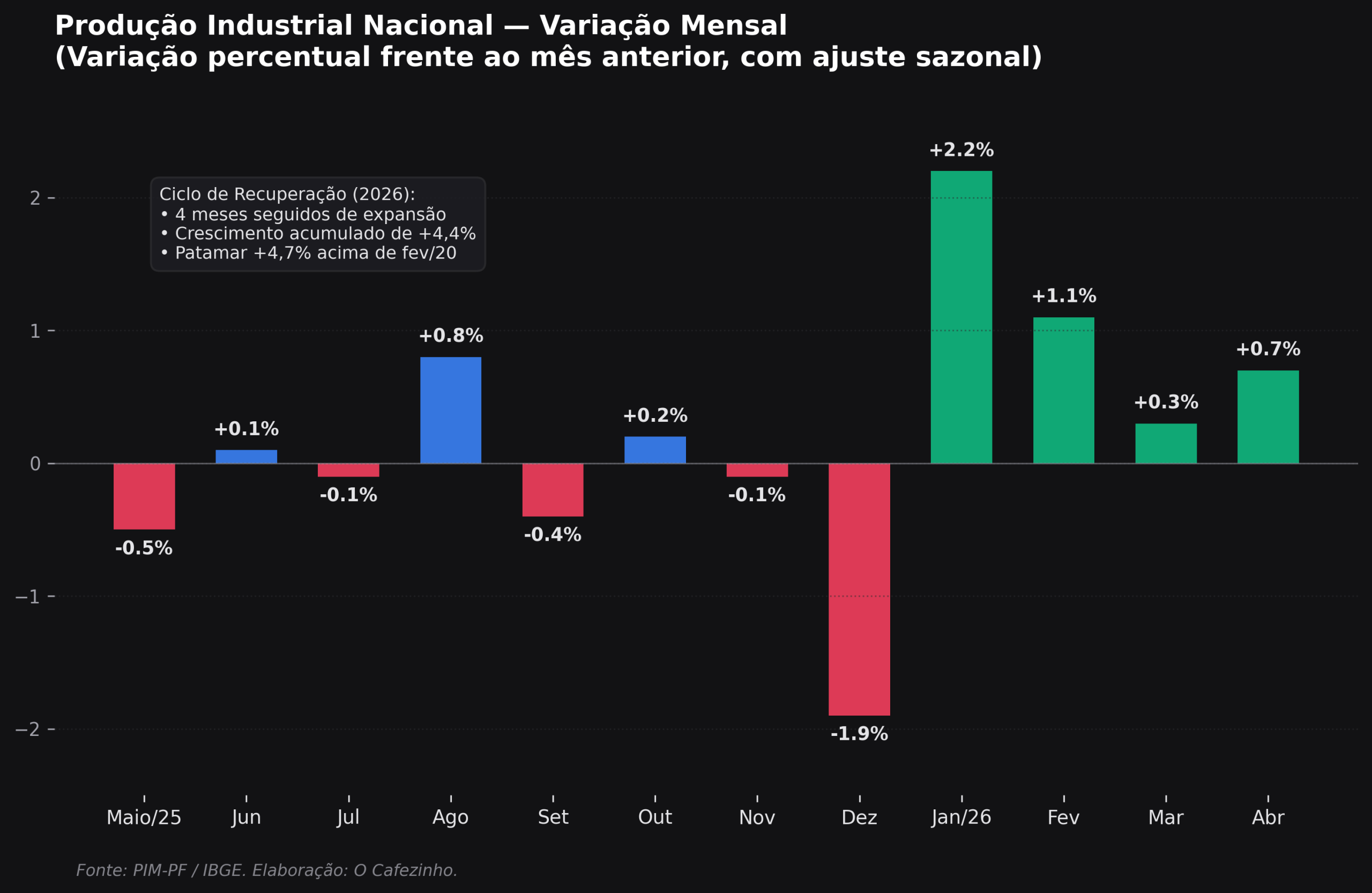 Variação mensal da produção industrial física nacional nos últimos 12 meses (Maio de 2025 a Abril de 2026). (Gráfico: IBGE/O Cafezinho)